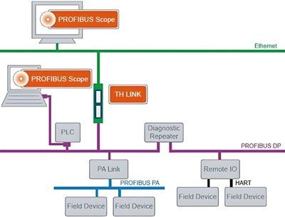 Protocolstructuur en transmissietechnologie van de PROFIBUS-veldbus